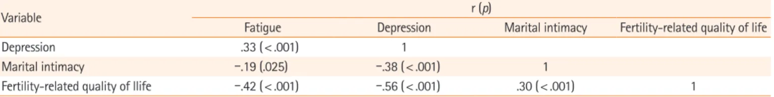 Table 5. Factors influencing fertility-related quality of life (N=140) 