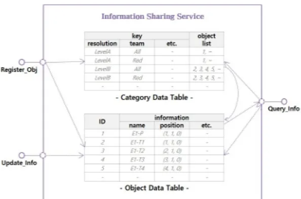 Fig. 7 Information Sharing.