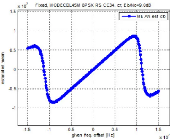 Fig. 7 Detection block performance(AWGN)