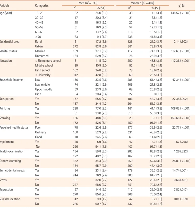 Table 1. General and health-related characteristics of subjects (N=820)