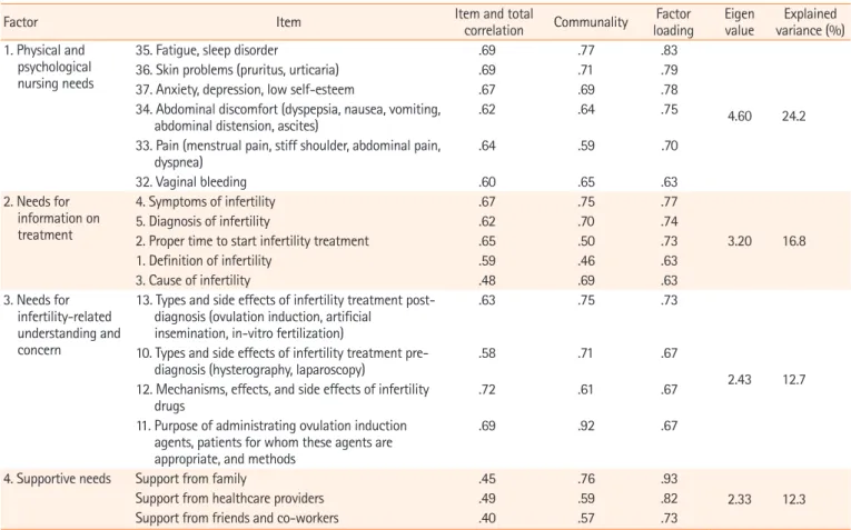 Table 2. Analysis of item appropriateness for the items and factors of the scale (N=250)