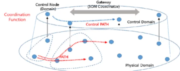 Fig. 5 The overview of end-to-end path configuration  based on SON