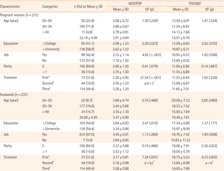 Table 1. Differences in sexual attitude and sexual function by couples' characteristics (N=462)
