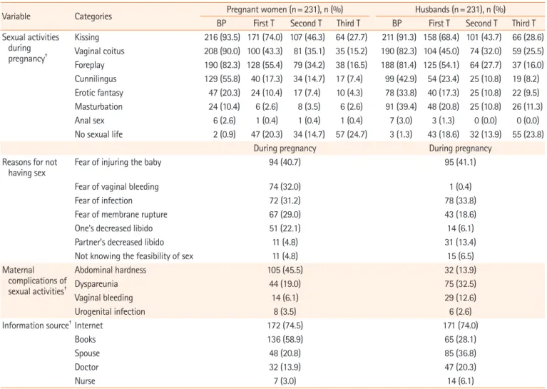 Table 4. Changes in couples' sexual behavior before and during pregnancy (N=462)