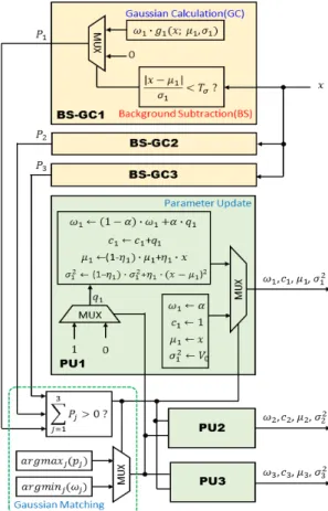 Fig. 3 Background generation blockFig. 2 Timing diagram of MOD processor