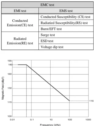 Fig. 2 RS101 test level