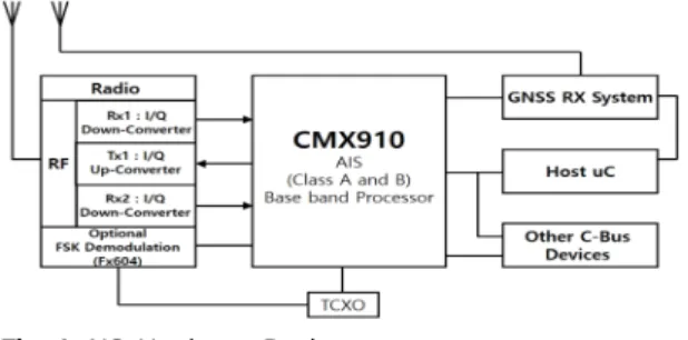 Fig. 1 AIS Hardware Design