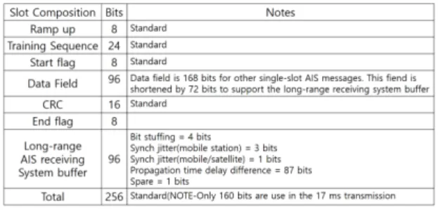 Fig. 2 VDM Message Packet of NMEA0183