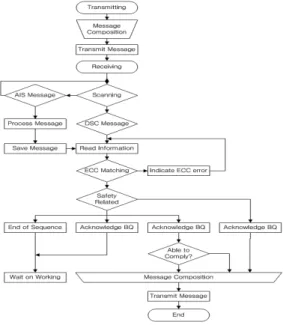 Fig. 10 Message process flowchart