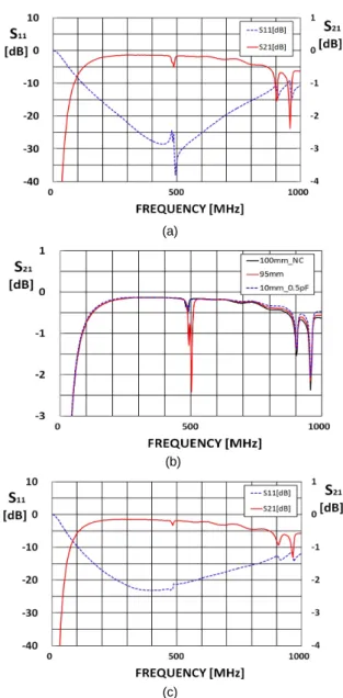 Fig. 5 The transmission characteristic using two 100mm  coaxial line impedance transformers, (a) S 21 , (b) S 21