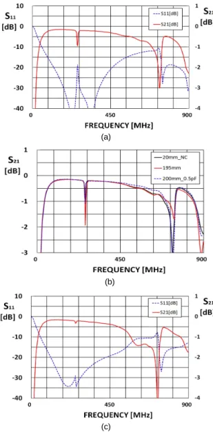 Fig. 7 The transmission characteristic using two 200mm  coaxial line impedance transformers, (a) S 21 , (b) S 21