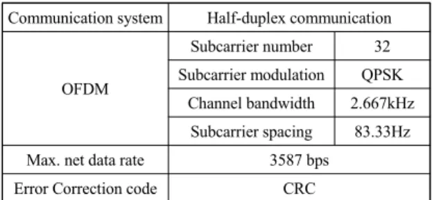 Fig. 4 Baseband and RF Transceiver Bandwidth