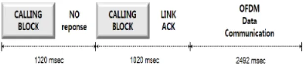 Fig. 7 Process of Setup from Calling to OFDM Commu-  nication