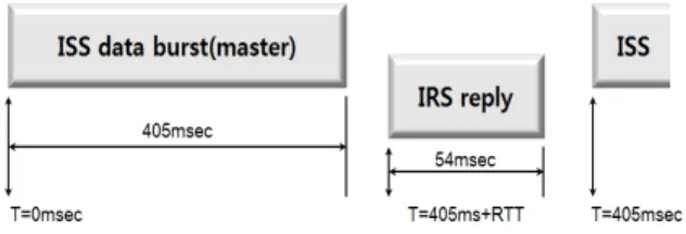 Fig. 12 OFDM Master Timing 3.4.2.1. 수신국 응답 포맷 링크가 시작되면  OFDM T=0 사이클 시간 기준은 송 신국에  의해  확립되어진다 