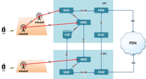 Fig. 1 LTE Network Reference Model