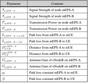 Fig. 8 Reference Signal by distance