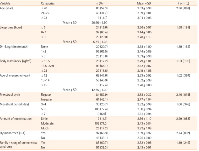 Table 2. Differences in premenstrual symptoms according to general and menstrual characteristics (N=145)