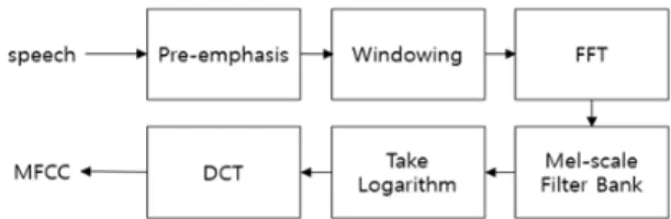 Fig. 1 MFCC feature extraction block diagram