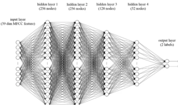 Fig. 5 Proposed structure of deep neural network model