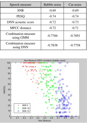 Fig. 6 Correlation of the combination measure and WER  in babble noise Ⅵ. 결  론 본 논문은 음성 인식용 데이터베이스를 평가하기 위 해 여러 가지의 음성 특성 지표 추출 알고리즘을 설명 하고 새로운 음성 인식 성능 지표 생성 방법을 소개하 였다
