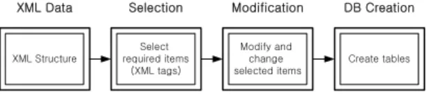 Fig. 3 The process of creating a database from an XML  data 3.5. 데이터 융합 및 시각화 단계 마지막으로 분석에 필요한 복수의 데이터 셋을 결합 하여 보다 가치 있는 정보를 도출하며,  결합된 정보를  시각화 하는 단계이다