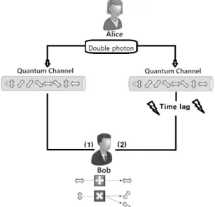 Fig. 2 QSDC using Time lag