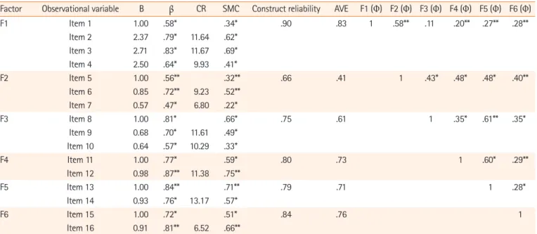 Table 1. Convergent and discriminant validity of the Breastfeeding Adaptation Scale-Short Form at 2 weeks postpartum (N=431)