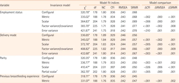 Table 3. Measurement invariance of the Breastfeeding Adaptation Scale-Short Form at 2 weeks postpartum (N=431)