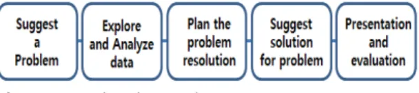 Fig. 2 PBL Education Design Step