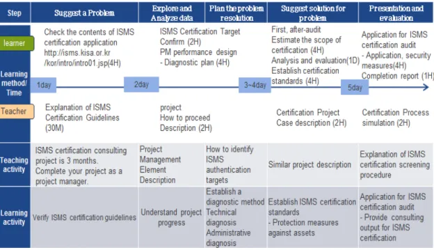 Fig. 4 Consulting Required Competency1 PBL Training