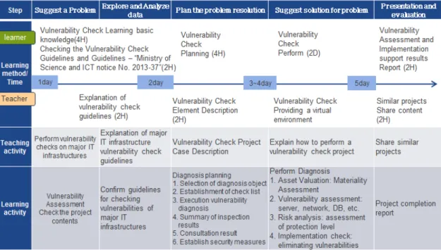 Fig. 5 Consulting Required Competency2 PBL Training시