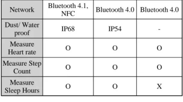 Fig. 1 Fatigue Severity ScaleSmart WatchSmart BandSmart Glasses