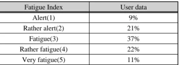 Fig. 7 Fatigue survey
