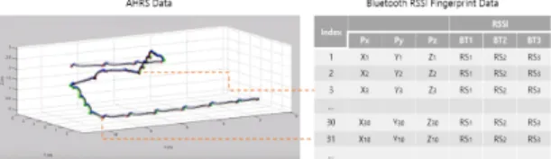 Fig. 3 RSSI Comparison Results between Wi-Fi and  BLE within 3.5m[12]
