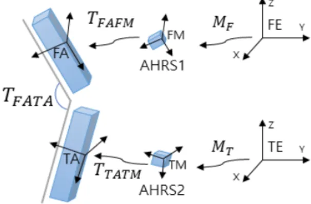 Fig. 7 Extraction of joint angle