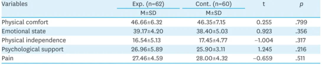 Table 3. Mean Differences in Postoperative Recovery   (N=122)