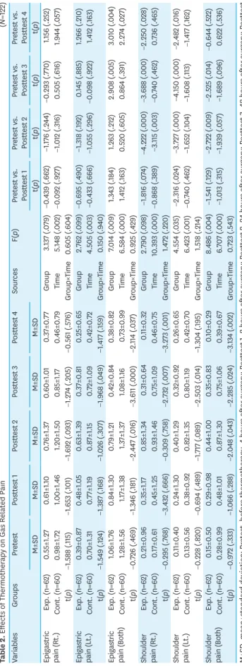 Table 2. Effects of Thermotherapy on Gas Related Pain (N=122) VariablesGroupsPretestPosttest 1Posttest 2Posttest 3Posttest 4SourcesF(p)Pretest vs