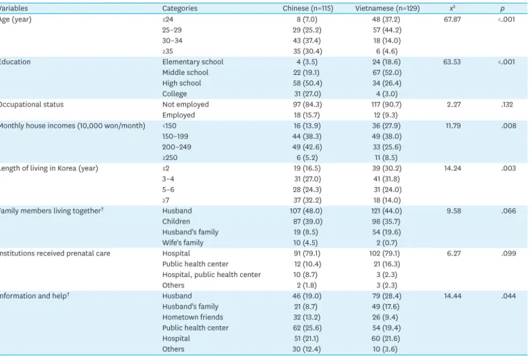 Table 1. Characteristics of Subjects   (N=244)