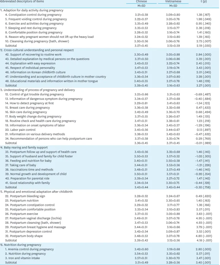 Table 2. Difference of Chinese and Vietnamese Immigrant Women's Need for Pregnancy and Postpartum Adaptation   (N=244)