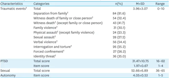 Table 2. The Degree of Traumatic Events, PTSD and Sexual Autonomy   (N=103)