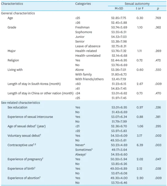 Table 3. Differences in Sexual Autonomy by General and Sex-related Characteristics   (N=103)