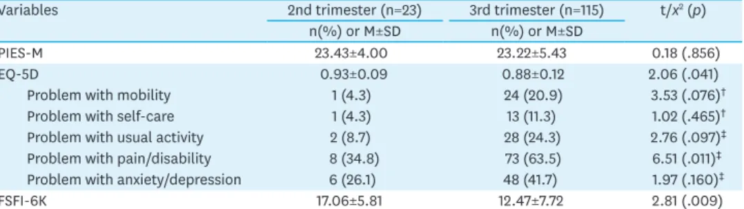 Table 3. Correlation among PIES-M, EQ-5D and FSFI-6K   (N=138)