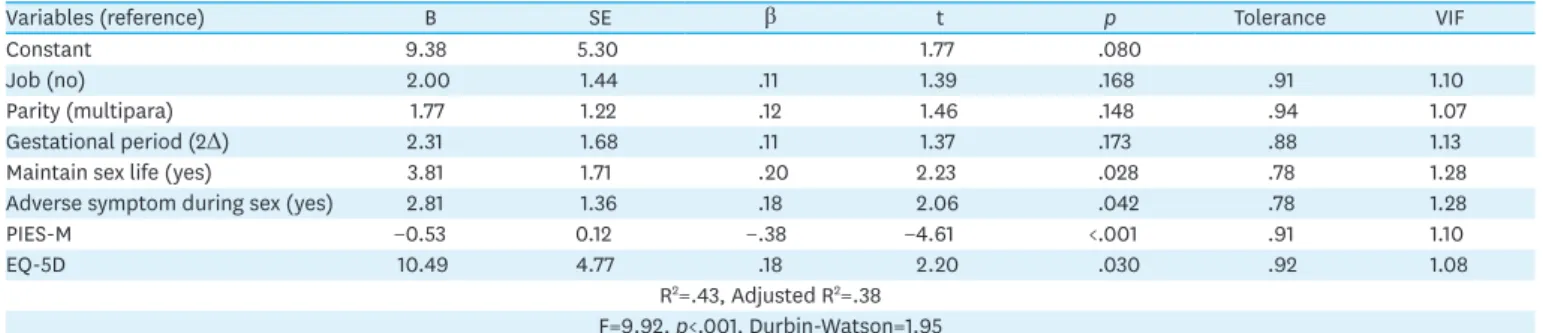 Table 5. Influencing Factors of FSFI-6K   (N=138)