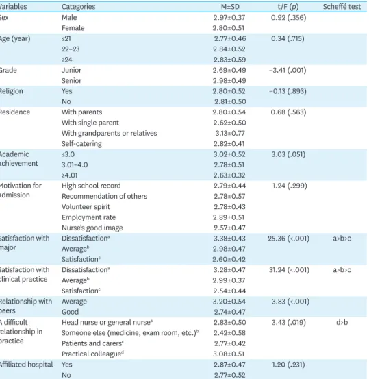 Table 4. Correlation among Incivility, Resilience, Social Support, Burnout of Clinical Practice in Nursing College  Students