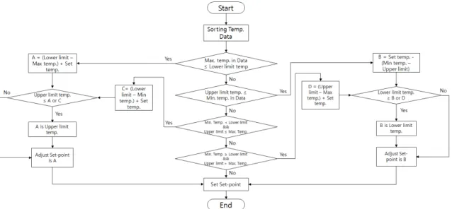 Fig. 2 Algorithm of Controlling Temperature for Reefer Container