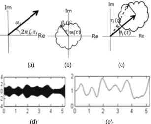 Fig. 1 Phasor analysis of time variant sea surface  reflection path; (a) phasor of time invariant coherent  specular component, (b) phasor of time variant incoherent  scattering component, (c) phasor of time variant receiving  signal, (d) time variant rece