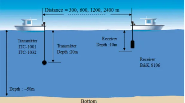 Fig. 2 Experimental configuration for adaptive acoustic  communication modem performance in Haeundae.