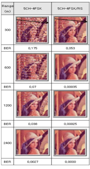 Fig. 10 Comparison of Lena image signal spectrum and  channel frequency response at each range.
