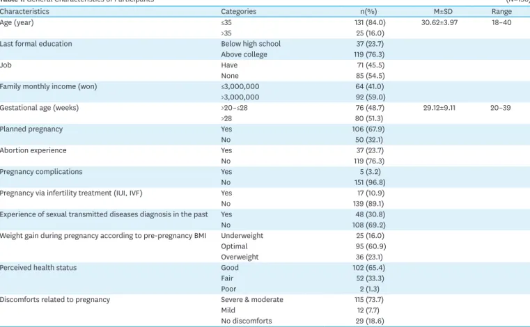 Table 1. General Characteristics of Participants   (N=156)