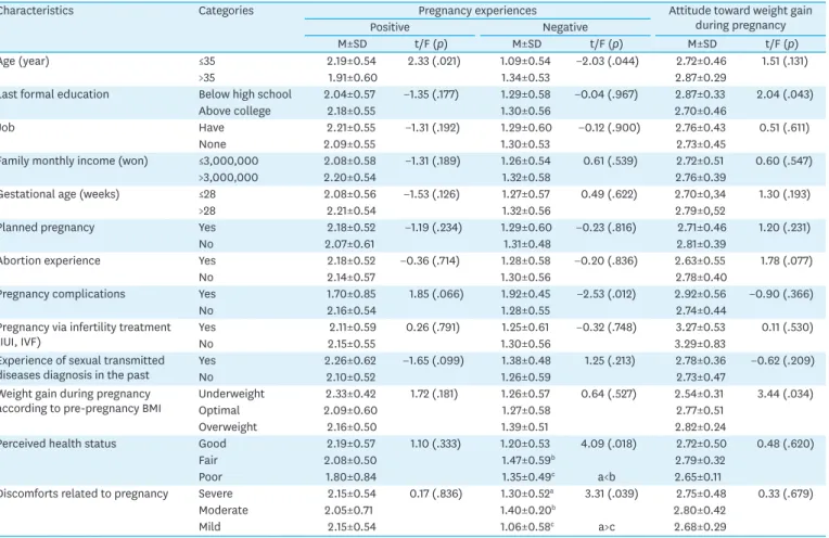Table 3. The Pregnancy Experiences and Attitude toward Weight Gain during the Pregnancy according to General Characteristics   (N=156)